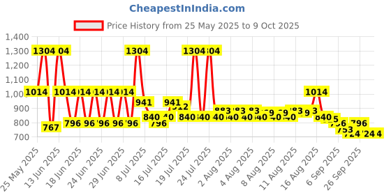 myntra.com Monte Carlo Grey & Red Abstract Printed AC Room 300 GSM Single Bed Blanket monte carlo Price History Graph from 25 May 2025 to 9 Oct 2025