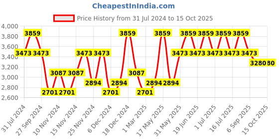myntra.com Monte Carlo Grey & Red Floral AC Room 150 GSM Single Bed Comforter monte carlo Price History Graph from 31 Jul 2024 to 14 Oct 2025