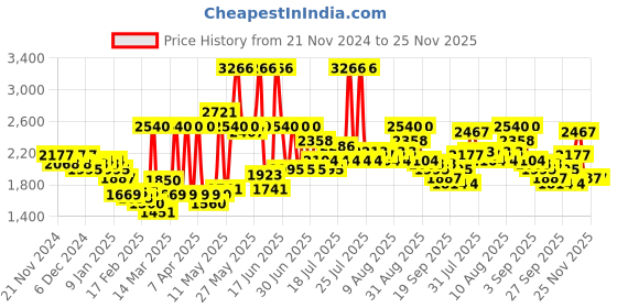 myntra.com Monte Carlo Grey & Red Floral Mild Winter 800 GSM Double Bed Blanket monte carlo Price History Graph from 21 Nov 2024 to 24 Nov 2025