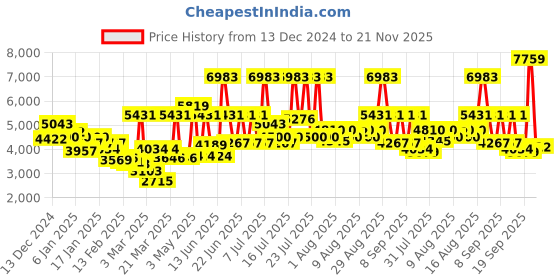 myntra.com Monte Carlo Grey & Red Floral Printed Heavy Winter Double Bed Blanket monte carlo Price History Graph from 13 Dec 2024 to 21 Nov 2025