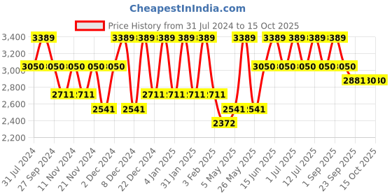 myntra.com Monte Carlo Grey & White AC Room 120 GSM Single Bed Comforter monte carlo Price History Graph from 31 Jul 2024 to 14 Oct 2025