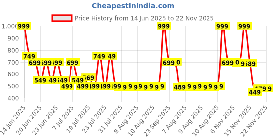 myntra.com Monte Carlo Grey & White Ethnic Motifs Cotton 144 TC Single Bedsheet Set-2.29 m x 1.52 m monte carlo Price History Graph from 14 Jun 2025 to 21 Nov 2025