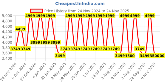 myntra.com Monte Carlo Grey & White Ethnic Motifs Cotton 400 TC King Bedsheet with 2 Pillow Covers monte carlo Price History Graph from 24 Nov 2024 to 23 Nov 2025