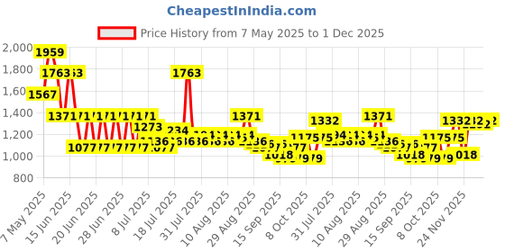 myntra.com Monte Carlo Grey & White Ethnic Motifs Mild Winter 150 GSM Single Bed Dohar monte carlo Price History Graph from 7 May 2025 to 1 Dec 2025