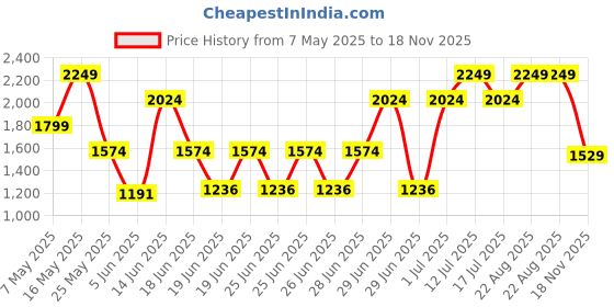 myntra.com Monte Carlo Grey & White Floral AC Room 300 GSM Double Bed Blanket monte carlo Price History Graph from 7 May 2025 to 18 Nov 2025