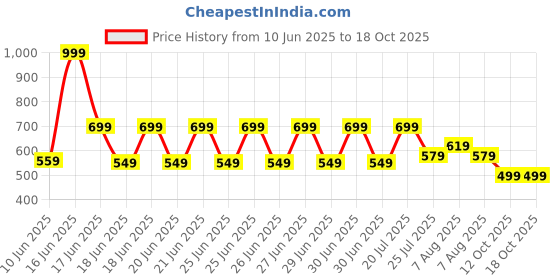 myntra.com Monte Carlo Grey & White Floral Printed AC Room 190 GSM Single Bed Blanket monte carlo Price History Graph from 10 Jun 2025 to 18 Oct 2025