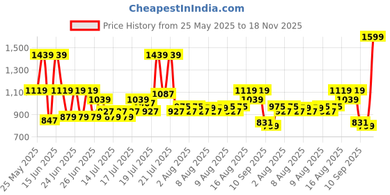 myntra.com Monte Carlo Grey & White Floral Printed AC Room 290 GSM Single Bed Blanket monte carlo Price History Graph from 25 May 2025 to 18 Nov 2025