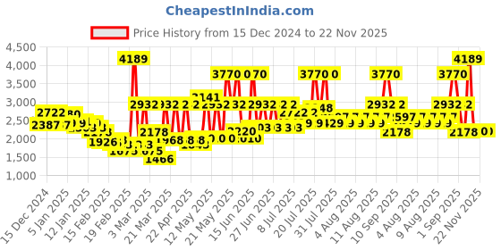 myntra.com Monte Carlo Grey & White Floral Printed Heavy Winter Double Bed Blanket monte carlo Price History Graph from 15 Dec 2024 to 22 Nov 2025