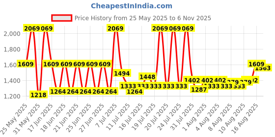 myntra.com Monte Carlo Grey & White Geometric AC Room 190 GSM Double Bed Blanket monte carlo Price History Graph from 25 May 2025 to 6 Nov 2025