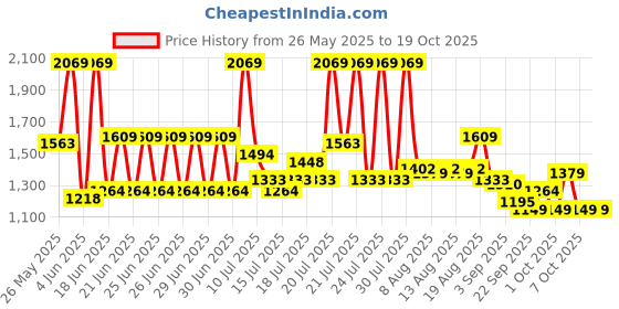 myntra.com Monte Carlo Grey & White Geometric AC Room 190 GSM Double Bed Blanket monte carlo Price History Graph from 26 May 2025 to 18 Oct 2025