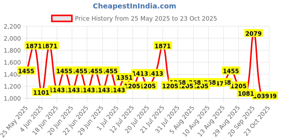 myntra.com Monte Carlo Grey & White Geometric AC Room 290 GSM Double Bed Blanket monte carlo Price History Graph from 25 May 2025 to 23 Oct 2025