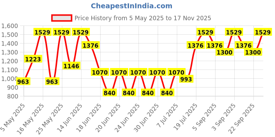 myntra.com Monte Carlo Grey & White Geometric AC Room 300 GSM Single Bed Blanket monte carlo Price History Graph from 5 May 2025 to 17 Nov 2025