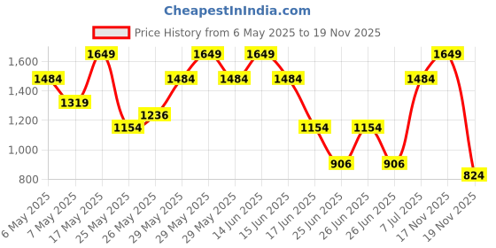 myntra.com Monte Carlo Grey & White Geometric AC Room 300 GSM Single Bed Blanket monte carlo Price History Graph from 6 May 2025 to 17 Nov 2025