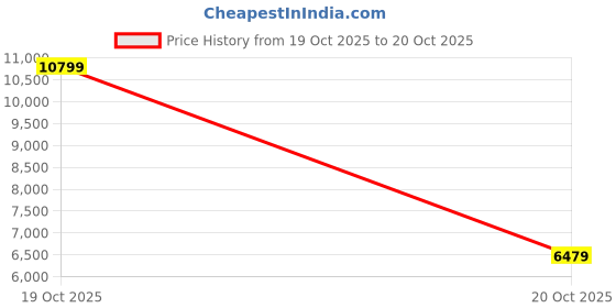myntra.com Monte Carlo Grey & White Printed 850 GSM Heavy Winter Double Bed Blanket monte carlo Price History Graph from 19 Oct 2025 to 20 Oct 2025