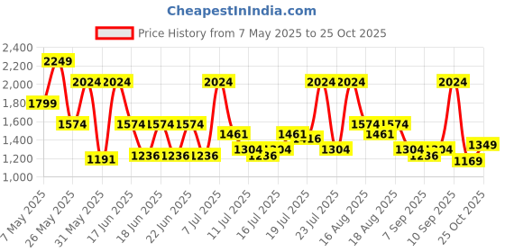 myntra.com Monte Carlo Grey & White Printed AC Room 300 GSM Double Bed Blanket monte carlo Price History Graph from 7 May 2025 to 25 Oct 2025