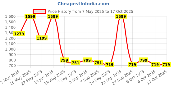 myntra.com Monte Carlo Grey & White Printed Cotton 104 TC Queen Bedsheet Set 2.24 m x 2.54 m monte carlo Price History Graph from 7 May 2025 to 16 Oct 2025