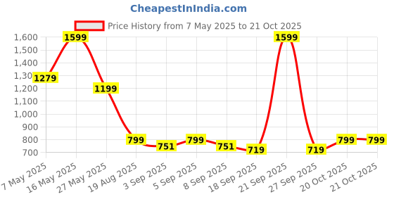 myntra.com Monte Carlo Grey & White Printed Cotton 104 TC Queen Bedsheet Set 2.24 m x 2.54 m monte carlo Price History Graph from 7 May 2025 to 20 Oct 2025