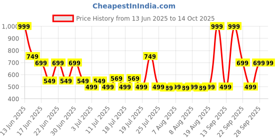 myntra.com Monte Carlo Grey & White Printed Cotton 144 TC Single Bedsheet Set 2.29 m x 1.52 m monte carlo Price History Graph from 13 Jun 2025 to 14 Oct 2025