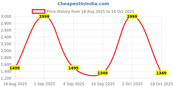 myntra.com Monte Carlo Grey & White Printed Cotton 210 TC Queen Bedsheet Set 2.24 m x 2.54 m monte carlo Price History Graph from 18 Aug 2025 to 18 Oct 2025