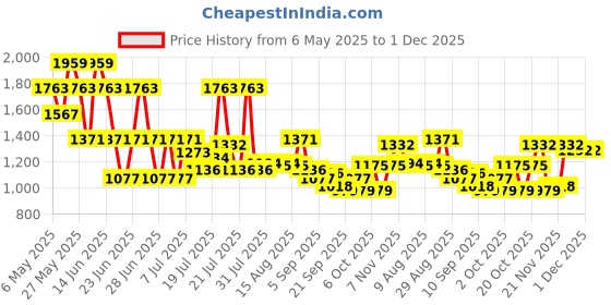 myntra.com Monte Carlo Grey & White Printed Mild Winter 150 GSM Single Bed Dohar monte carlo Price History Graph from 6 May 2025 to 30 Nov 2025
