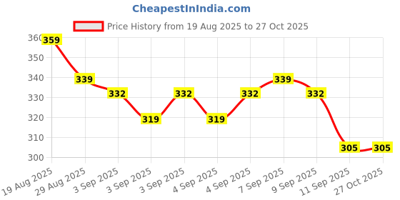 myntra.com Monte Carlo Grey & Yellow Floral Printed 130 TC Single Bedsheet Set 2.3 x 1.6 m monte carlo Price History Graph from 19 Aug 2025 to 27 Oct 2025