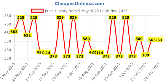 myntra.com Monte Carlo Grey Cotton 400 GSM Bath Towel monte carlo Price History Graph from 5 May 2025 to 28 Nov 2025