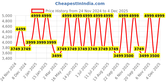 myntra.com Monte Carlo Grey Cotton 400 TC King Bedsheet with 2 Pillow Covers monte carlo Price History Graph from 24 Nov 2024 to 4 Dec 2025