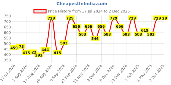 myntra.com Monte Carlo Grey Cotton 450 GSM Bath Towel monte carlo Price History Graph from 17 Jul 2024 to 2 Dec 2025