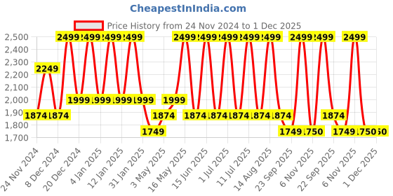 myntra.com Monte Carlo Grey Ethnic Motifs 180 TC Cotton King Bedsheet with 2 Pillow Covers monte carlo Price History Graph from 24 Nov 2024 to 1 Dec 2025