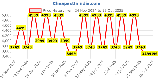 myntra.com Monte Carlo Grey Ethnic Motifs 400 TC King Bedsheet with 2 Pillow Covers monte carlo Price History Graph from 24 Nov 2024 to 16 Oct 2025