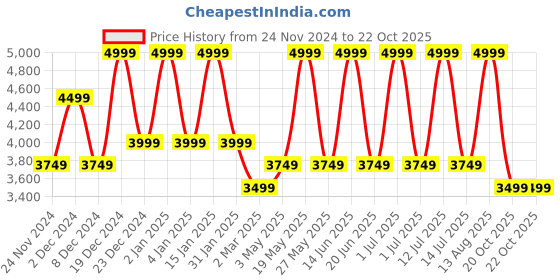 myntra.com Monte Carlo Grey Ethnic Motifs Cotton 400 TC King Bedsheet With 2 Pillow Covers monte carlo Price History Graph from 24 Nov 2024 to 22 Oct 2025