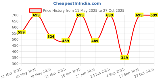 myntra.com Monte Carlo Grey Floral Cotton 104 TC Single Bedsheet with 1 Pillow Cover- 2.3mx1.52m monte carlo Price History Graph from 11 May 2025 to 27 Oct 2025