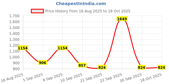 myntra.com Monte Carlo Grey Geometric AC Room 210 GSM Single Bed Blanket monte carlo Price History Graph from 16 Aug 2025 to 18 Oct 2025