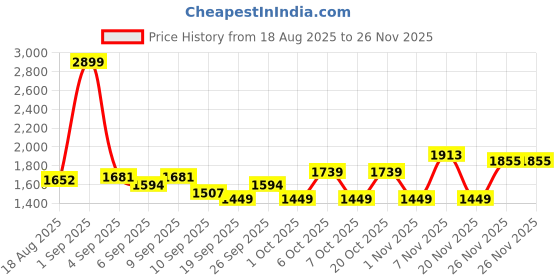 myntra.com Monte Carlo Grey Geometric Printed 90 GSM AC Room Double Bed Comforter monte carlo Price History Graph from 18 Aug 2025 to 26 Nov 2025