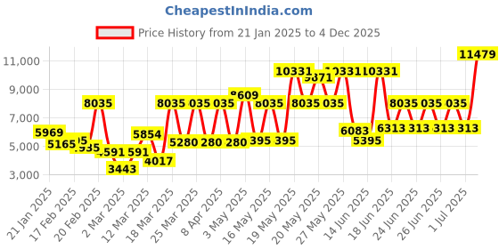 myntra.com Monte Carlo Grey Heavy Winter Double Bed Blanket monte carlo Price History Graph from 21 Jan 2025 to 4 Dec 2025