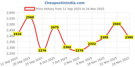 myntra.com Monte Carlo Gym Techwear Tracksuit monte carlo Price History Graph from 11 Sep 2025 to 24 Nov 2025
