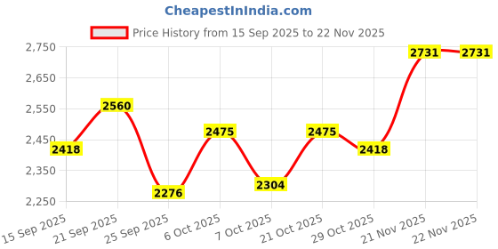 myntra.com Monte Carlo Gym Techwear Tracksuit monte carlo Price History Graph from 15 Sep 2025 to 22 Nov 2025