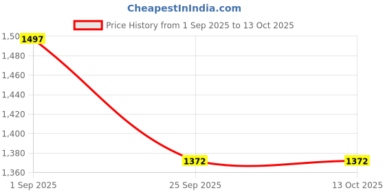 myntra.com Monte Carlo Heart Printed Round Neck Night Suit monte carlo Price History Graph from 1 Sep 2025 to 12 Oct 2025