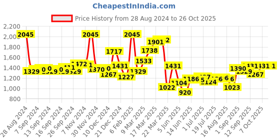 myntra.com Monte Carlo Henley Neck Long Sleeves Front-Open Sweatshirt monte carlo Price History Graph from 28 Aug 2024 to 25 Oct 2025