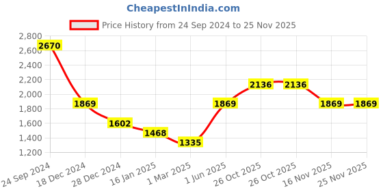 myntra.com Monte Carlo High Neck Half Zipper Pullover Sweater monte carlo Price History Graph from 24 Sep 2024 to 24 Nov 2025