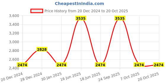 myntra.com Monte Carlo High Neck Pure Woollen Pullover monte carlo Price History Graph from 20 Dec 2024 to 18 Oct 2025