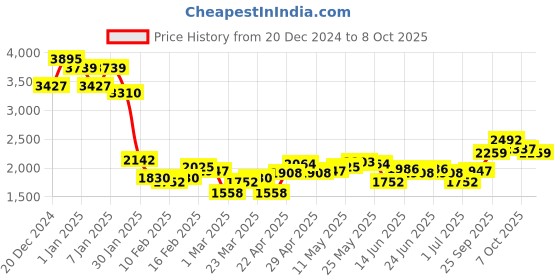 myntra.com Monte Carlo High Neck Striped Pullover monte carlo Price History Graph from 20 Dec 2024 to 8 Oct 2025