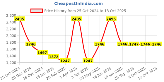 myntra.com Monte Carlo High Neck Woollen Pullover monte carlo Price History Graph from 25 Oct 2024 to 12 Oct 2025