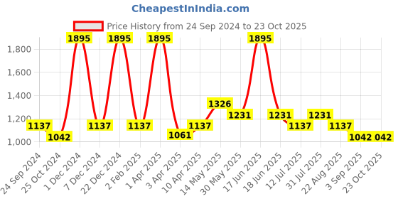 myntra.com Monte Carlo High-Rise Culottes Trousers monte carlo Price History Graph from 24 Sep 2024 to 23 Oct 2025
