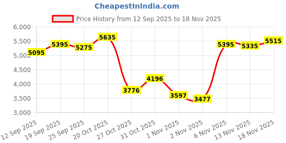 myntra.com Monte Carlo Hooded Bomber Jacket monte carlo Price History Graph from 12 Sep 2025 to 18 Nov 2025