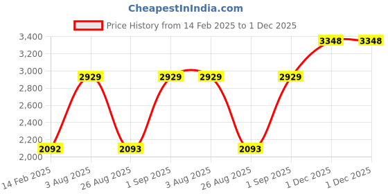 myntra.com Monte Carlo Hooded Cotton Lightweight Tailored Jacket monte carlo Price History Graph from 14 Feb 2025 to 1 Dec 2025