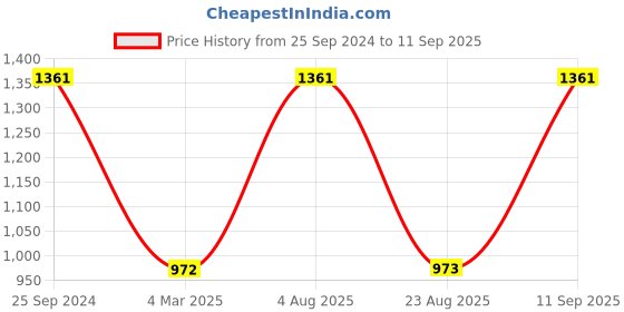 myntra.com Monte Carlo Hooded Cotton Pullover Sweatshirt monte carlo Price History Graph from 25 Sep 2024 to 11 Sep 2025