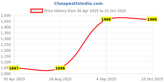 myntra.com Monte Carlo Hooded Front-Open Sweatshirt monte carlo Price History Graph from 30 Apr 2025 to 25 Oct 2025