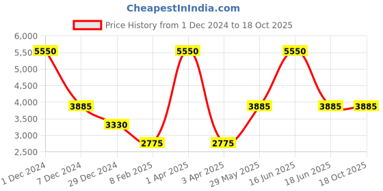 myntra.com Monte Carlo Hooded Lightweight Bomber Jacket monte carlo Price History Graph from 1 Dec 2024 to 17 Oct 2025