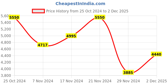 myntra.com Monte Carlo Hooded Lightweight Padded Jacket monte carlo Price History Graph from 25 Oct 2024 to 2 Dec 2025